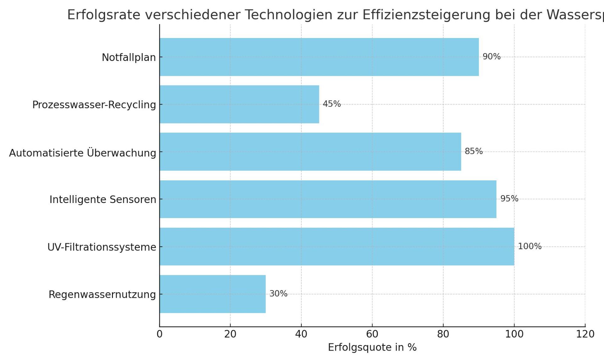 Das Diagramm zeigt die Erfolgsrate verschiedener Technologien zur Effizienzsteigerung bei der Wasserspeicherung in der Industrie.